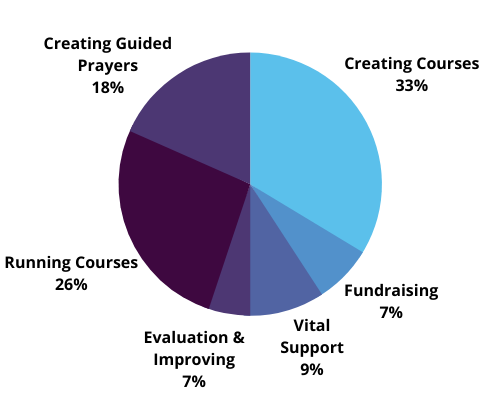 Pie Chart showing how the giving is spent