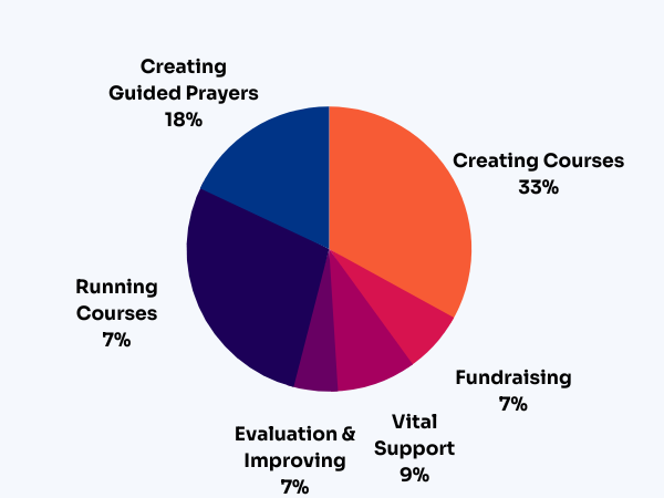 Pie Chart showing how the giving is spent
